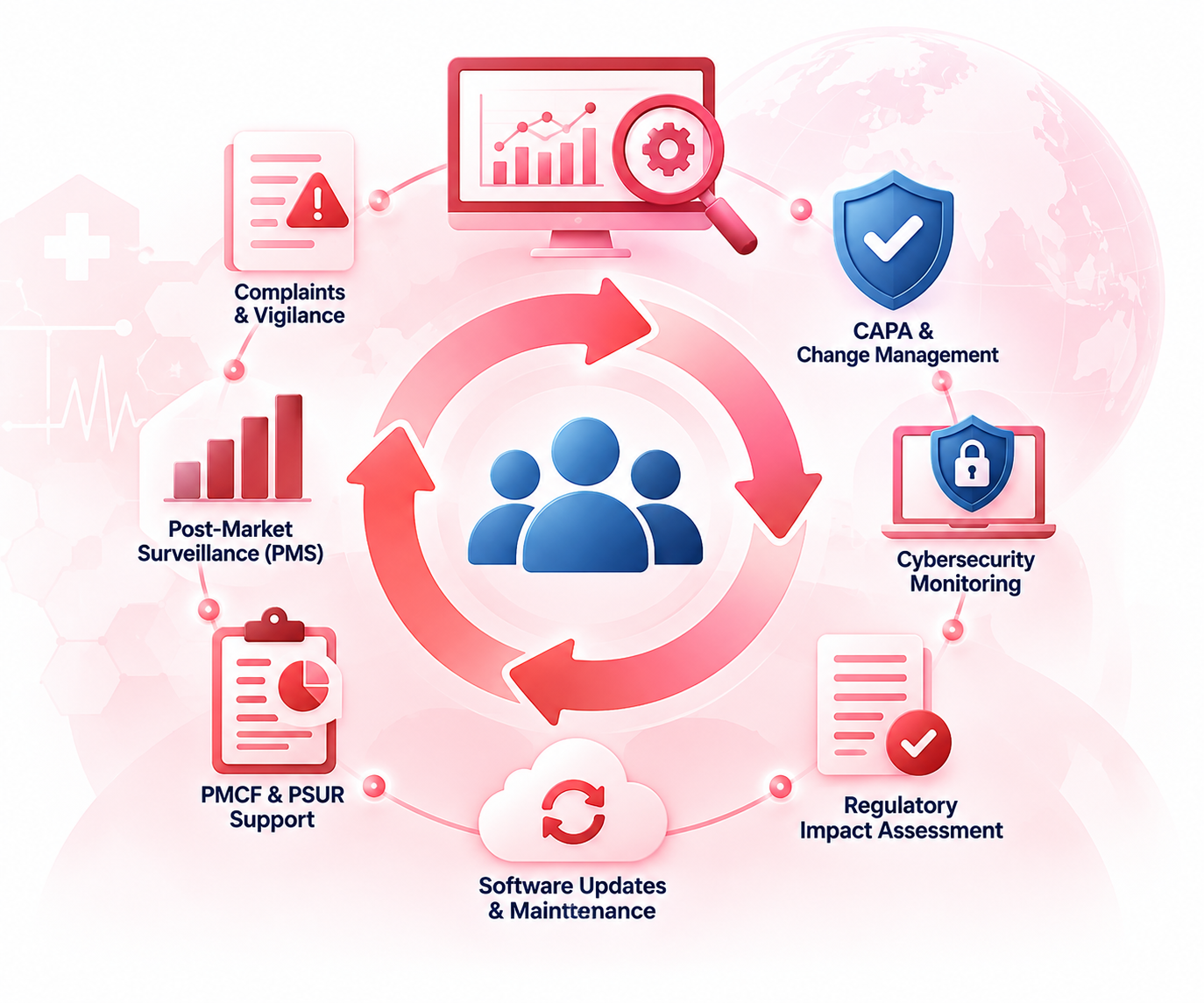 Post-Market & Lifecycle Management